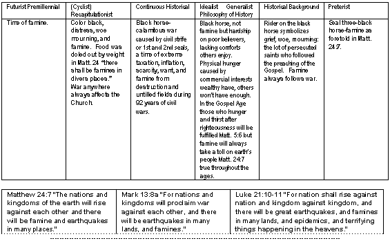Six World Views of Revelation Six verse 5-6