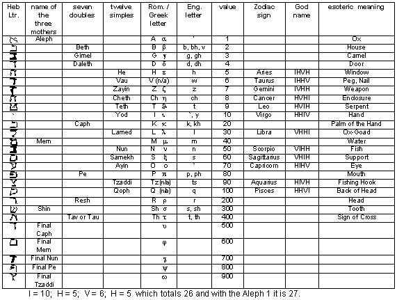 The Hebrew Alphabet and other information