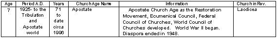 Seventh Age and the Seventh Church Age - Laodicea