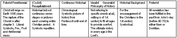 Six World Views on Revelation as Header Two