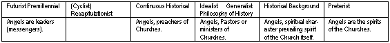 Six World Views on Revelation One verse 17-20