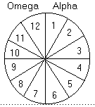 Twelve Day Circle
