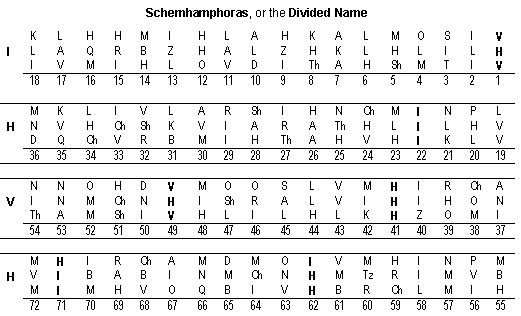 Schemhamphoras