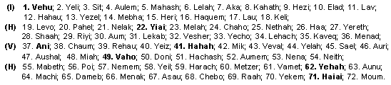 Seventy Two Names of God