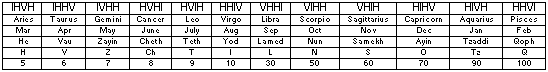 Twelve Banners or Names of the Mazzaroth
