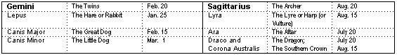 Gemini - Sagittarius