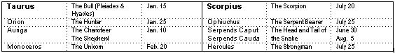 Taurus - Scorpius